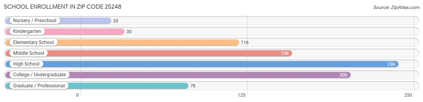 School Enrollment in Zip Code 25248