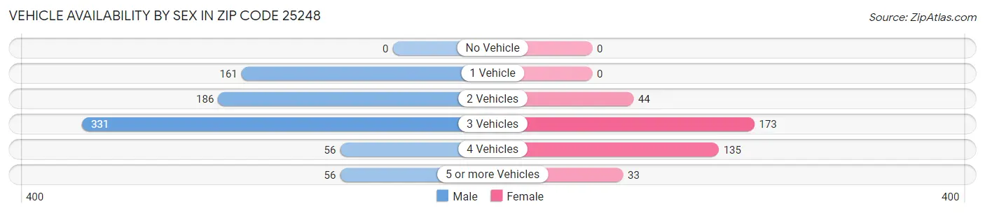 Vehicle Availability by Sex in Zip Code 25248