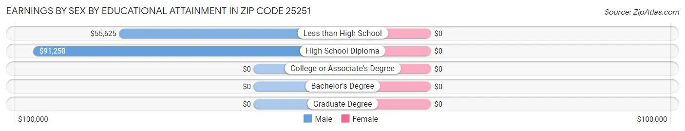 Earnings by Sex by Educational Attainment in Zip Code 25251