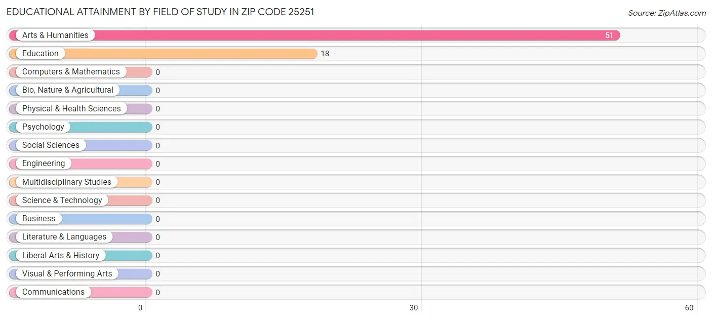 Educational Attainment by Field of Study in Zip Code 25251
