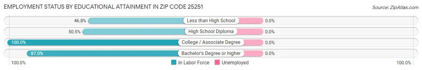 Employment Status by Educational Attainment in Zip Code 25251