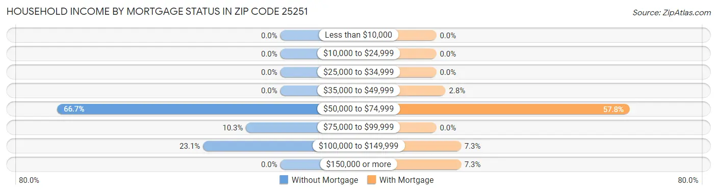 Household Income by Mortgage Status in Zip Code 25251