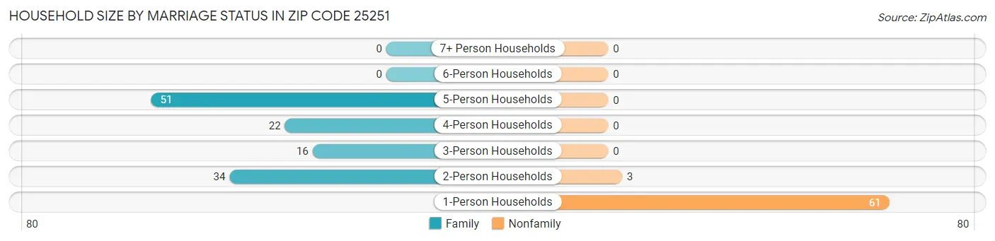 Household Size by Marriage Status in Zip Code 25251