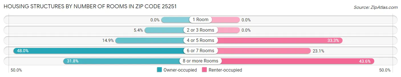 Housing Structures by Number of Rooms in Zip Code 25251
