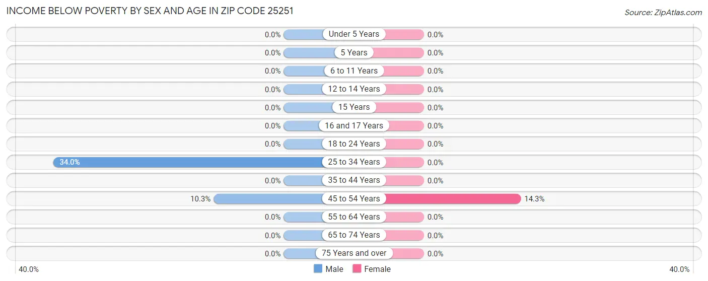 Income Below Poverty by Sex and Age in Zip Code 25251