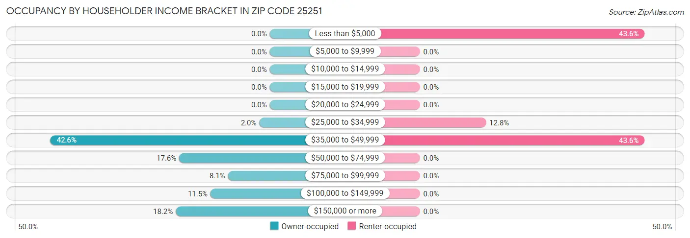 Occupancy by Householder Income Bracket in Zip Code 25251