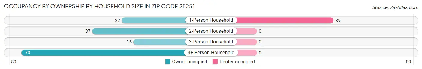 Occupancy by Ownership by Household Size in Zip Code 25251