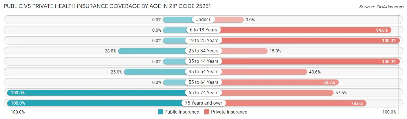 Public vs Private Health Insurance Coverage by Age in Zip Code 25251