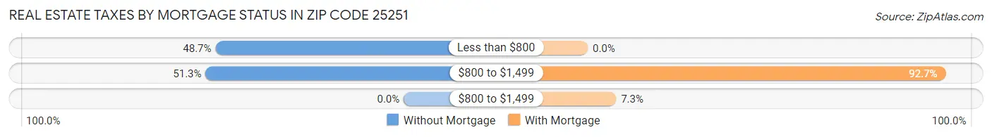 Real Estate Taxes by Mortgage Status in Zip Code 25251
