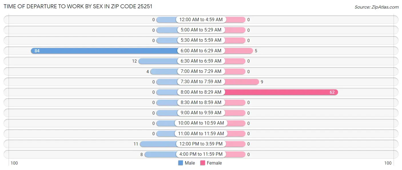 Time of Departure to Work by Sex in Zip Code 25251