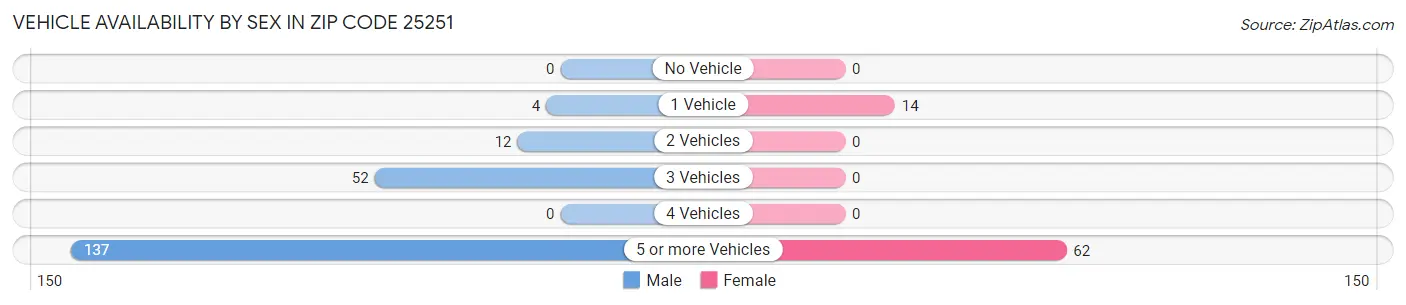 Vehicle Availability by Sex in Zip Code 25251