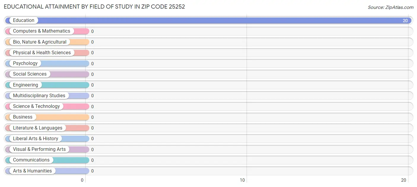 Educational Attainment by Field of Study in Zip Code 25252
