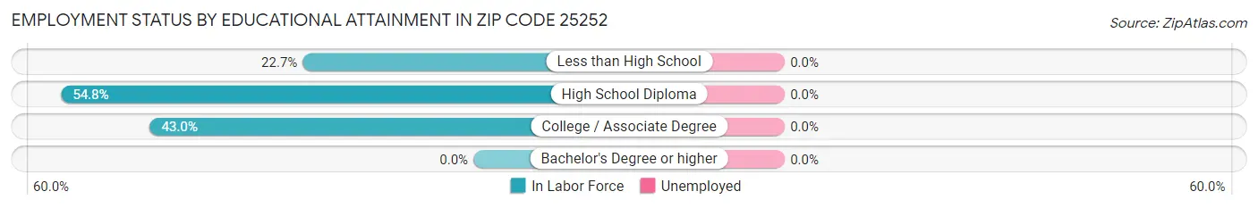 Employment Status by Educational Attainment in Zip Code 25252