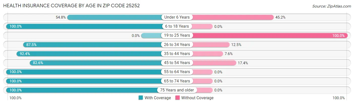 Health Insurance Coverage by Age in Zip Code 25252