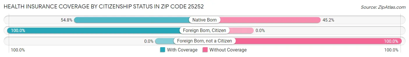 Health Insurance Coverage by Citizenship Status in Zip Code 25252