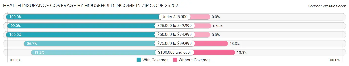 Health Insurance Coverage by Household Income in Zip Code 25252