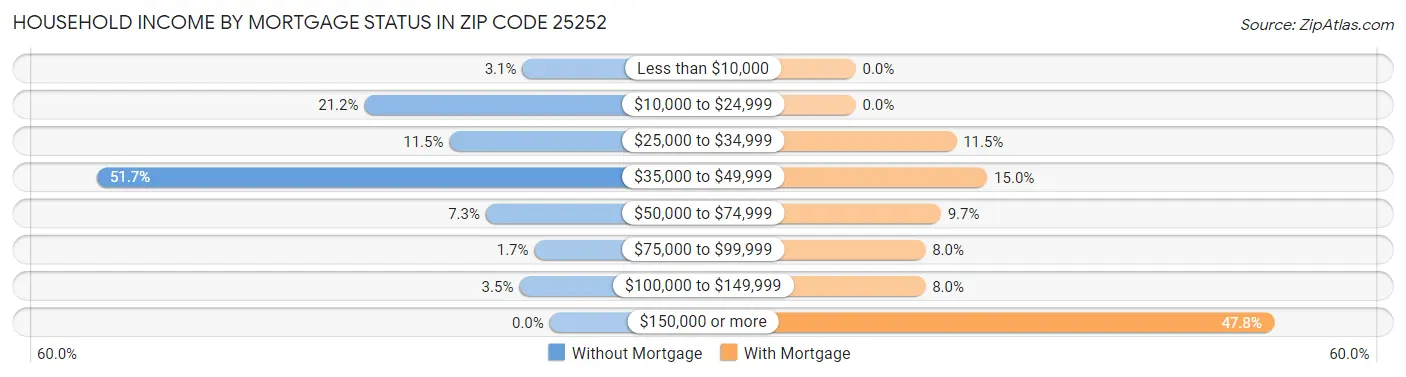 Household Income by Mortgage Status in Zip Code 25252