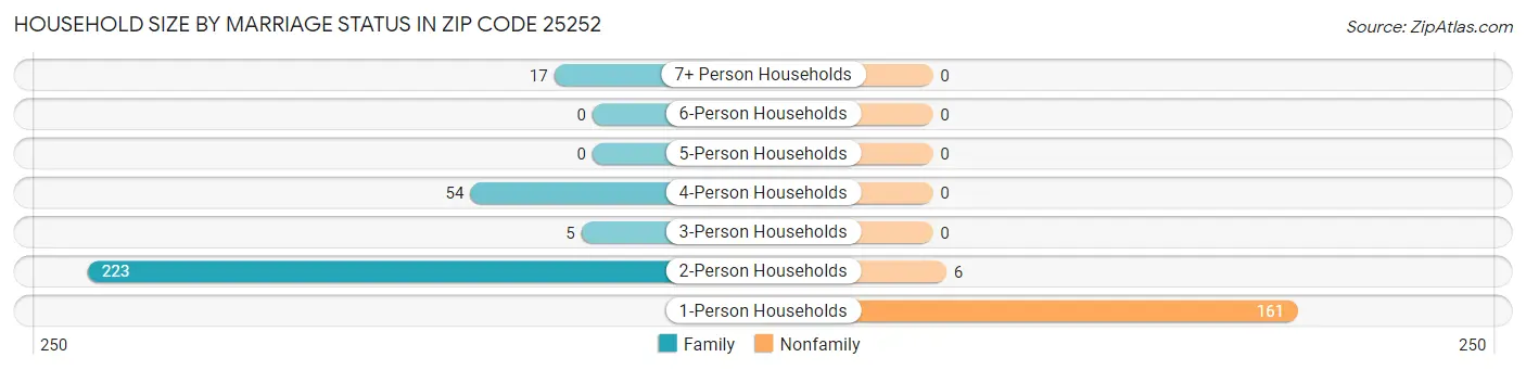 Household Size by Marriage Status in Zip Code 25252