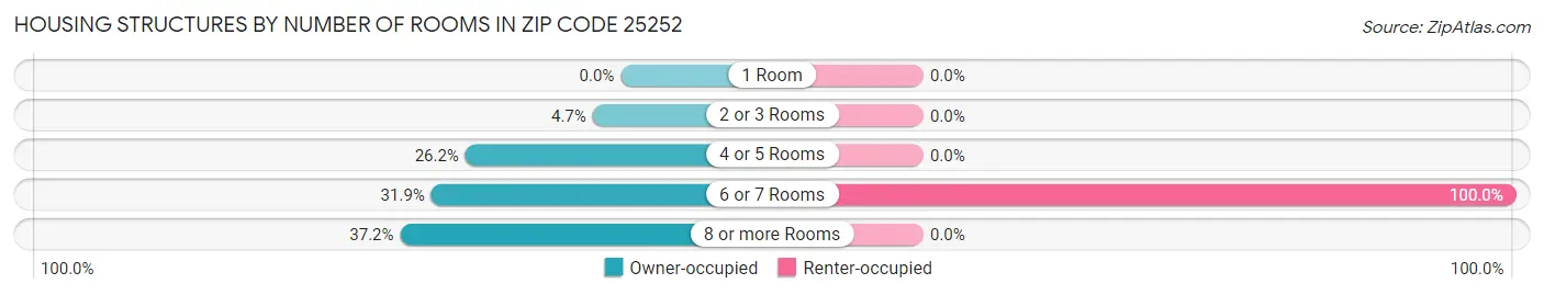 Housing Structures by Number of Rooms in Zip Code 25252