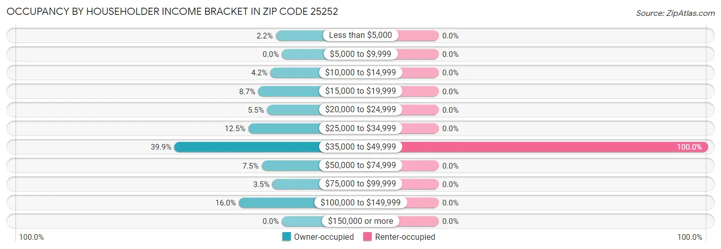 Occupancy by Householder Income Bracket in Zip Code 25252