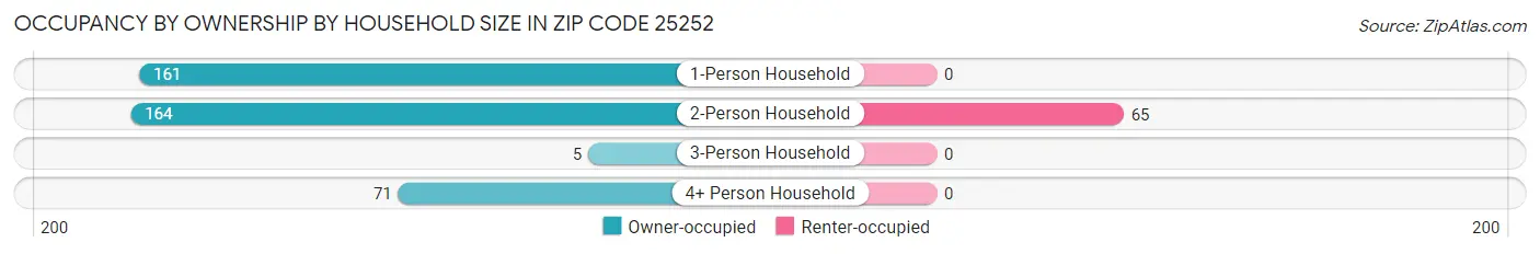 Occupancy by Ownership by Household Size in Zip Code 25252