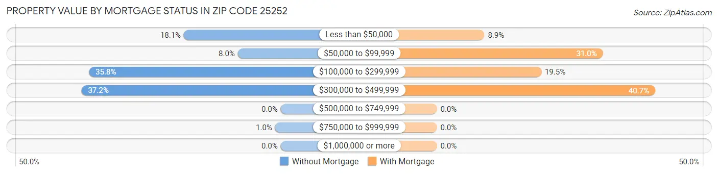 Property Value by Mortgage Status in Zip Code 25252