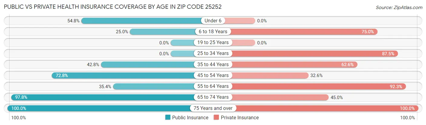 Public vs Private Health Insurance Coverage by Age in Zip Code 25252