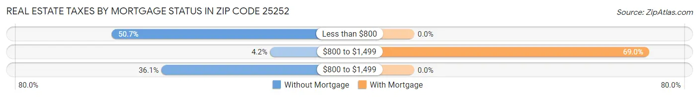 Real Estate Taxes by Mortgage Status in Zip Code 25252