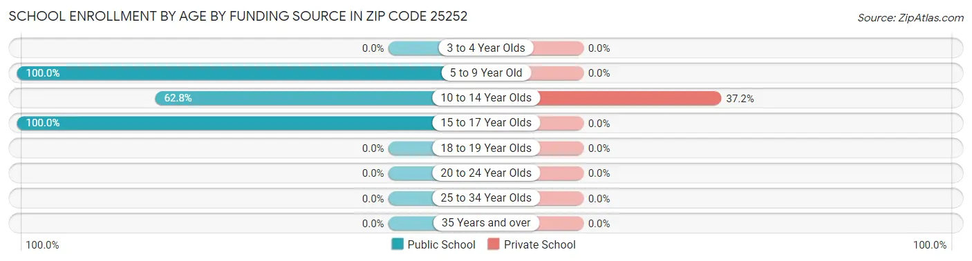 School Enrollment by Age by Funding Source in Zip Code 25252