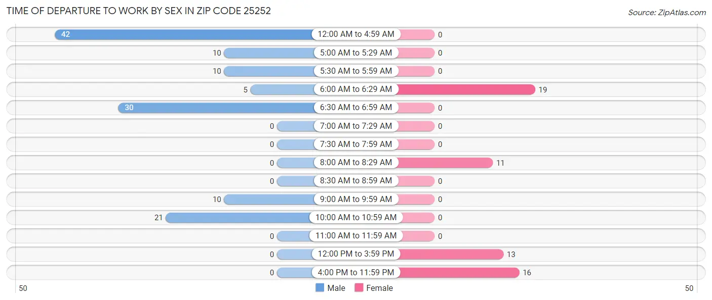 Time of Departure to Work by Sex in Zip Code 25252