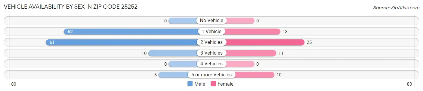 Vehicle Availability by Sex in Zip Code 25252