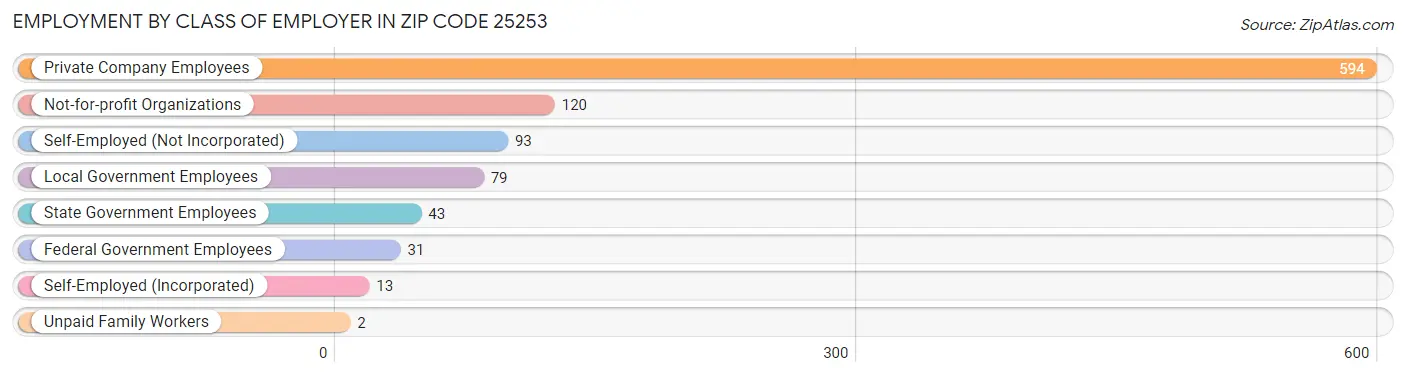 Employment by Class of Employer in Zip Code 25253