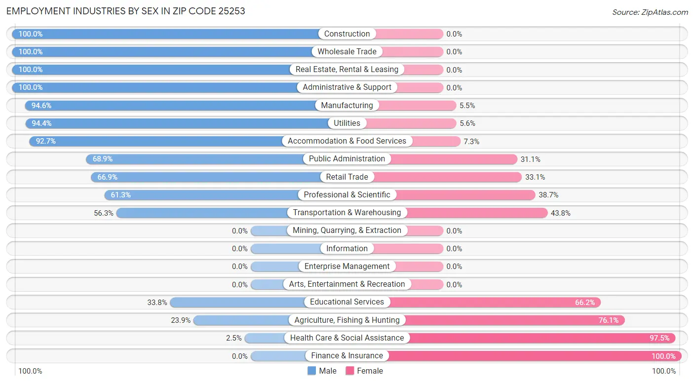 Employment Industries by Sex in Zip Code 25253