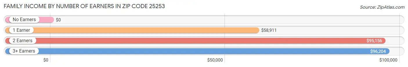 Family Income by Number of Earners in Zip Code 25253