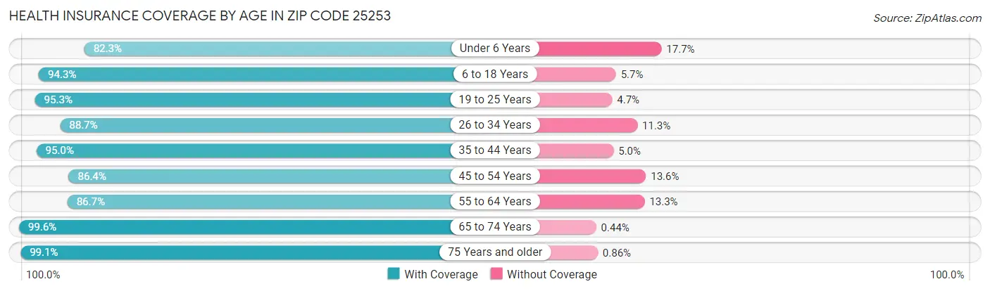 Health Insurance Coverage by Age in Zip Code 25253