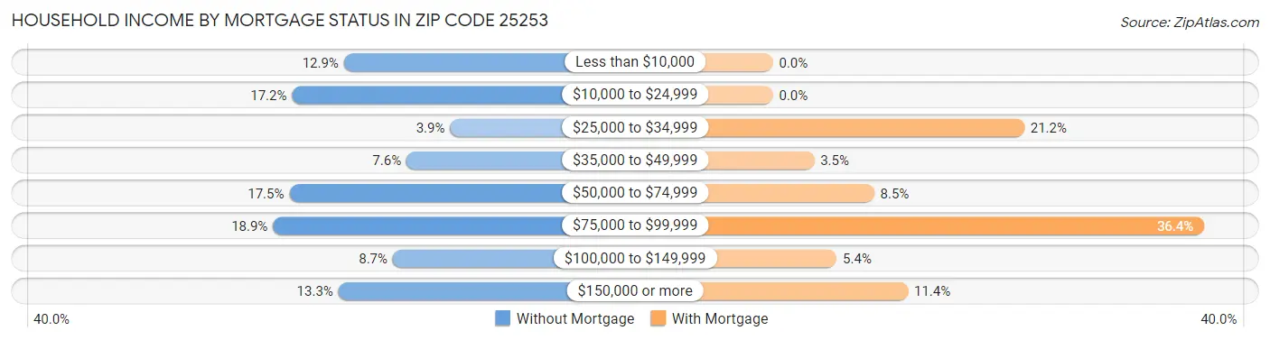 Household Income by Mortgage Status in Zip Code 25253