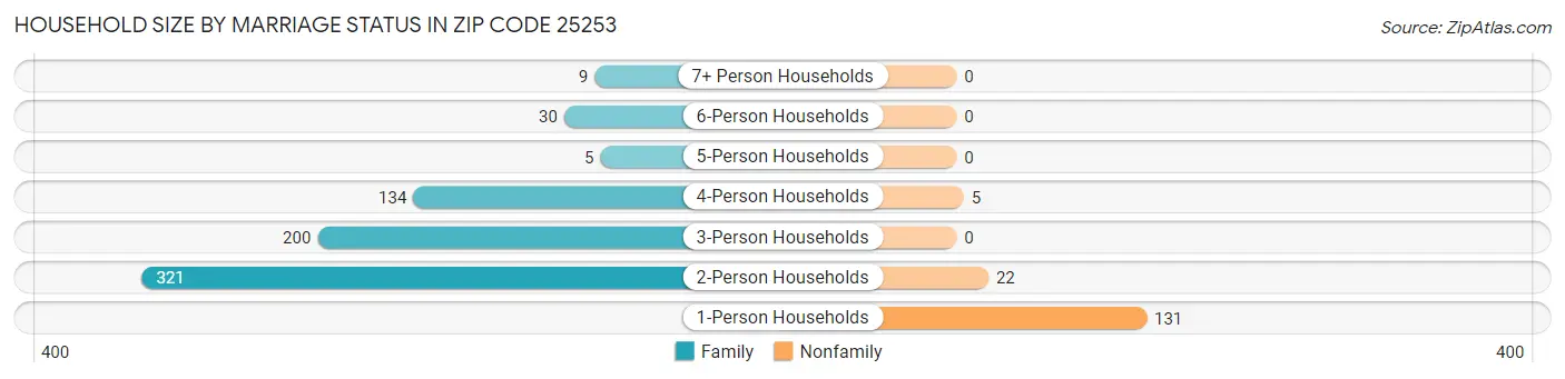 Household Size by Marriage Status in Zip Code 25253