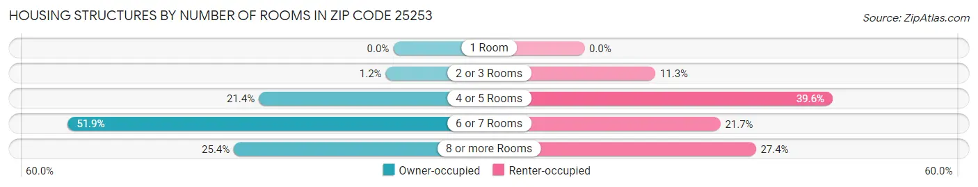 Housing Structures by Number of Rooms in Zip Code 25253