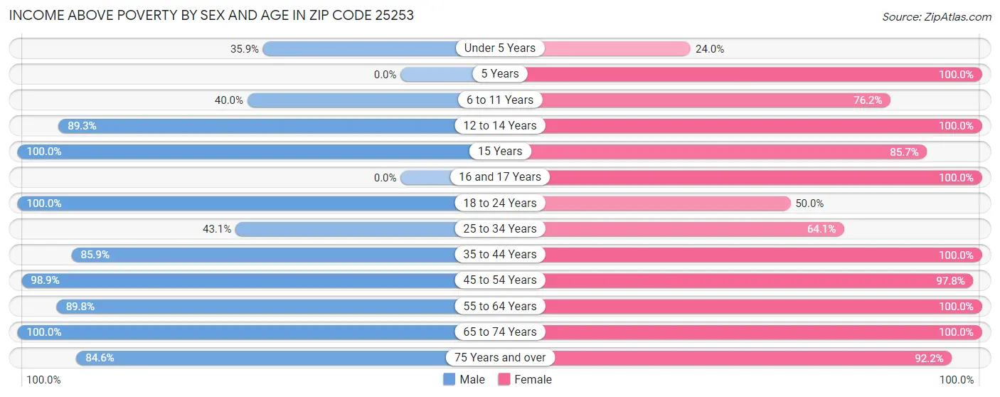 Income Above Poverty by Sex and Age in Zip Code 25253