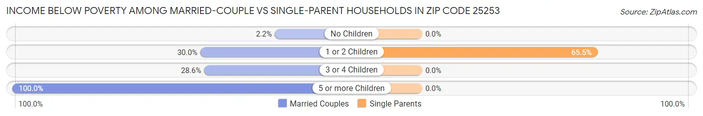 Income Below Poverty Among Married-Couple vs Single-Parent Households in Zip Code 25253