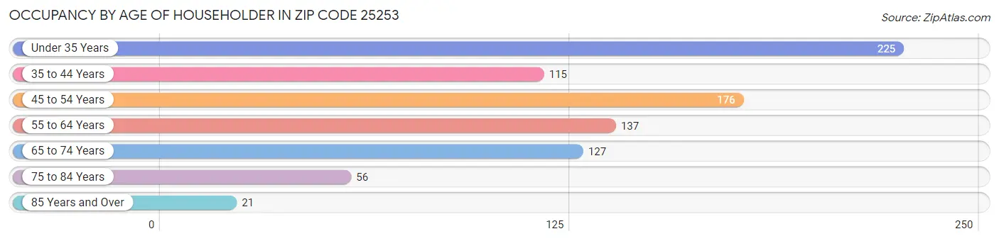 Occupancy by Age of Householder in Zip Code 25253