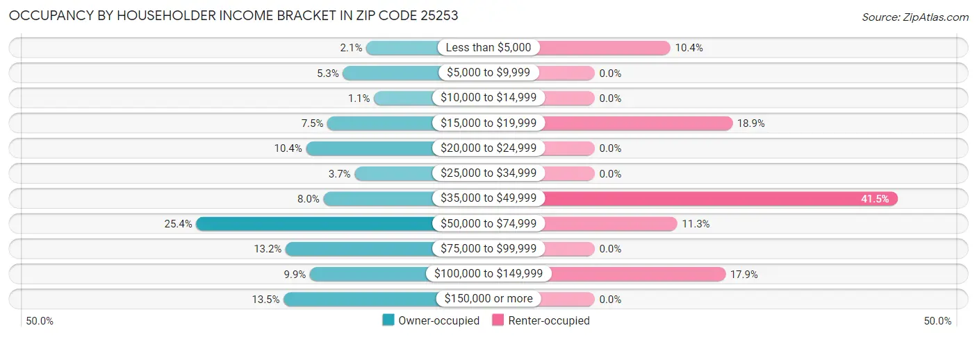 Occupancy by Householder Income Bracket in Zip Code 25253