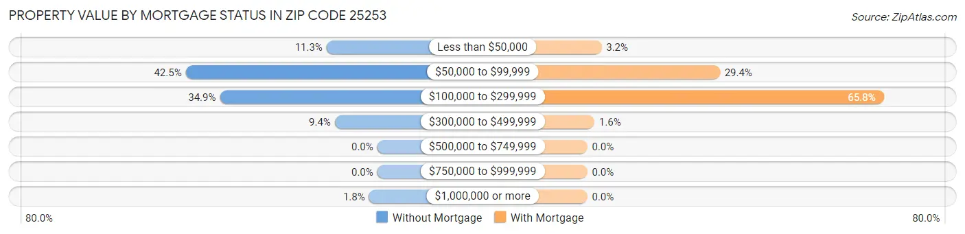 Property Value by Mortgage Status in Zip Code 25253