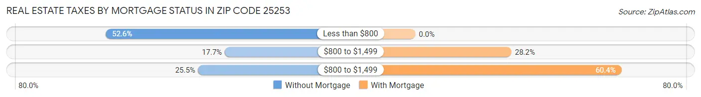 Real Estate Taxes by Mortgage Status in Zip Code 25253
