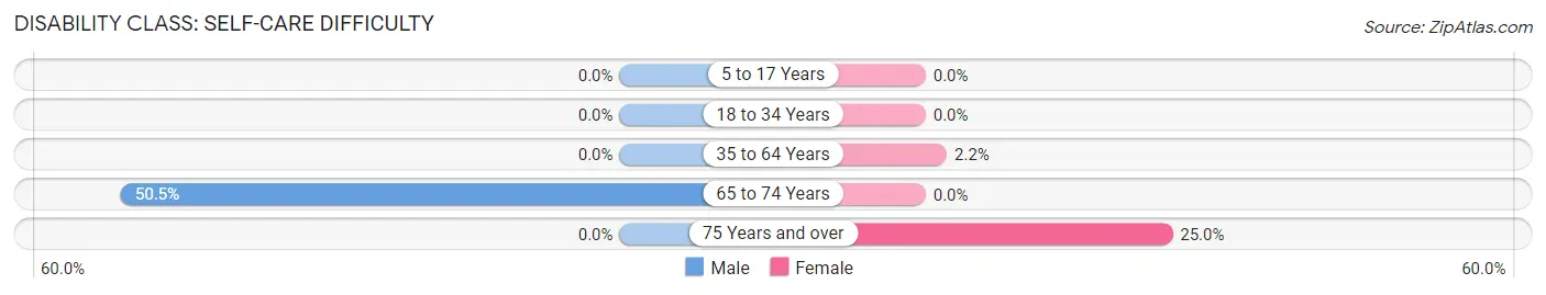 Disability in Zip Code 25253: <span>Self-Care Difficulty</span>