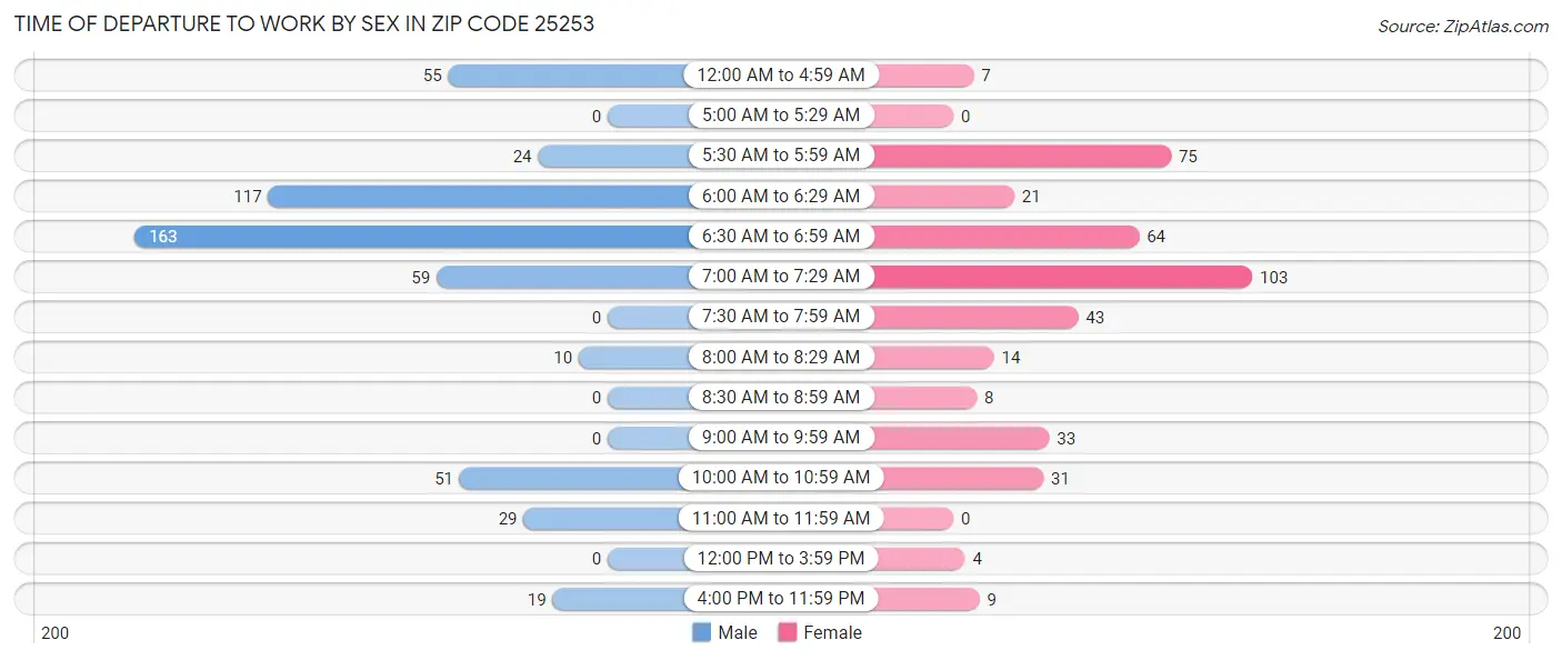 Time of Departure to Work by Sex in Zip Code 25253