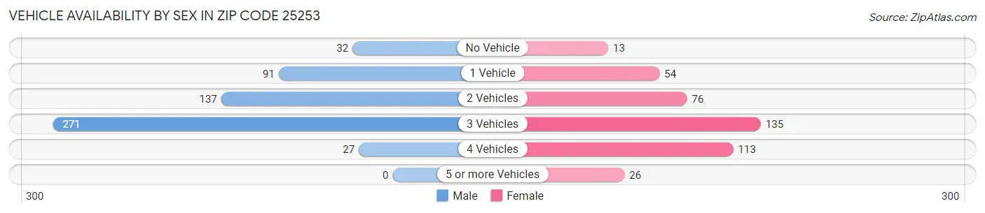 Vehicle Availability by Sex in Zip Code 25253