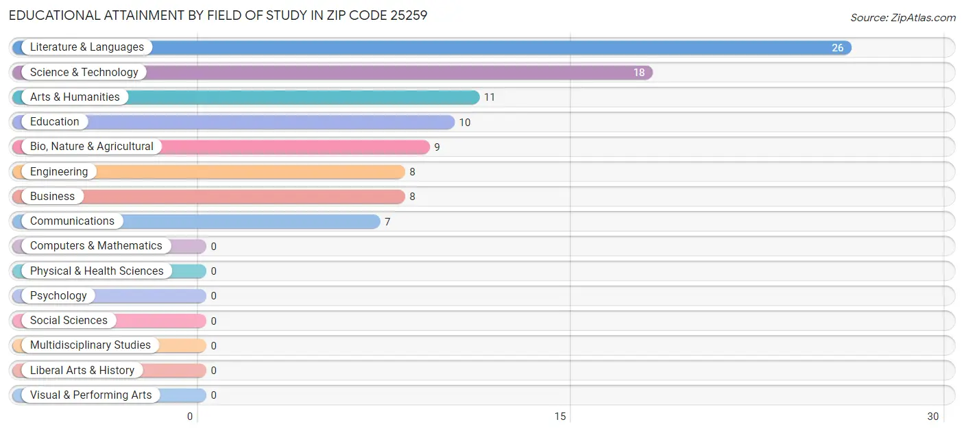 Educational Attainment by Field of Study in Zip Code 25259