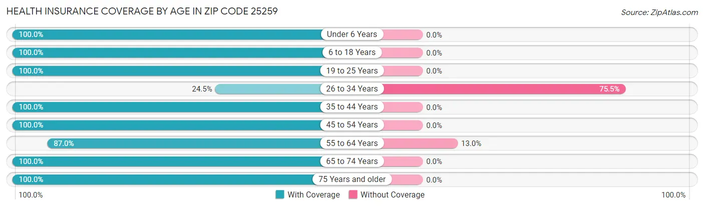 Health Insurance Coverage by Age in Zip Code 25259