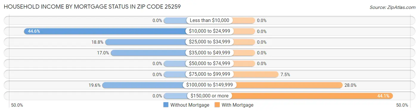 Household Income by Mortgage Status in Zip Code 25259